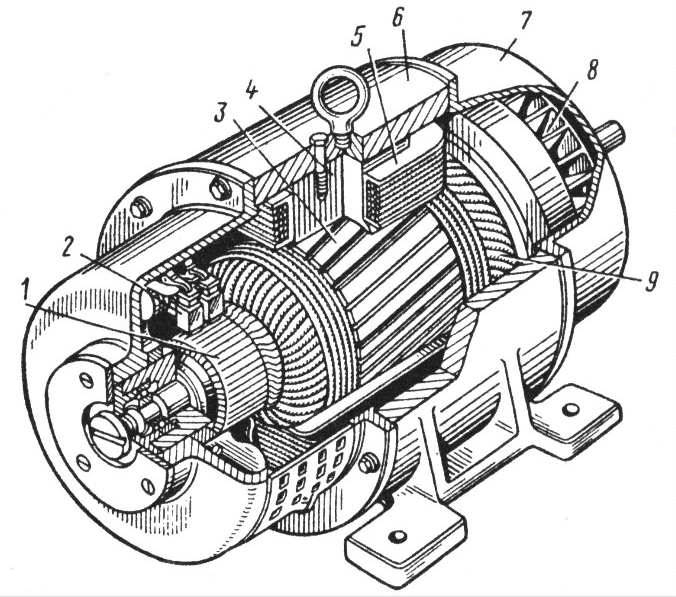 Рис. 5. Устройство электродвигателя: 1 – коллектор (изолированные друг от друга медные пластины), 2 – графитовые щетки, 3 – якорь, обмотки которого представляют многовитковые рамки, 4 – индуктор, создающий магнитное поле, 5 – катушка (обмотка возбуждения) , 6 – корпус (станина), 7 – подшипниковый щит, 8 – вентилятор , 9 – обмотка якоря
