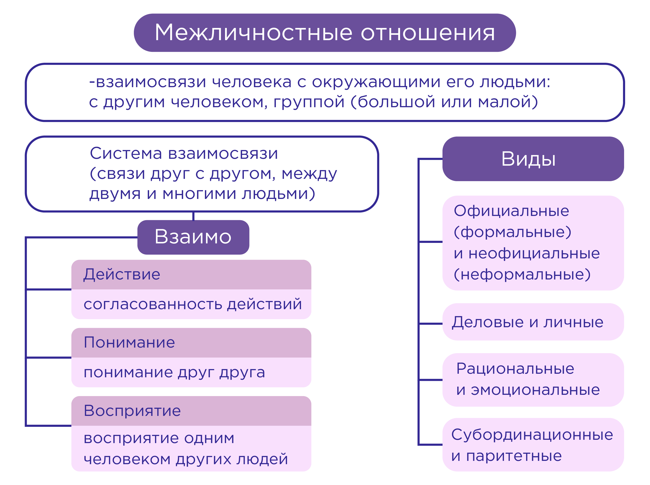 Виды межличностного контакта. Схема межличностных отношений. Межличностные отношения 6 класс Обществознание. Модели семейных взаимодействий. Модель семейных взаимоотношений зависит от 6 класс.