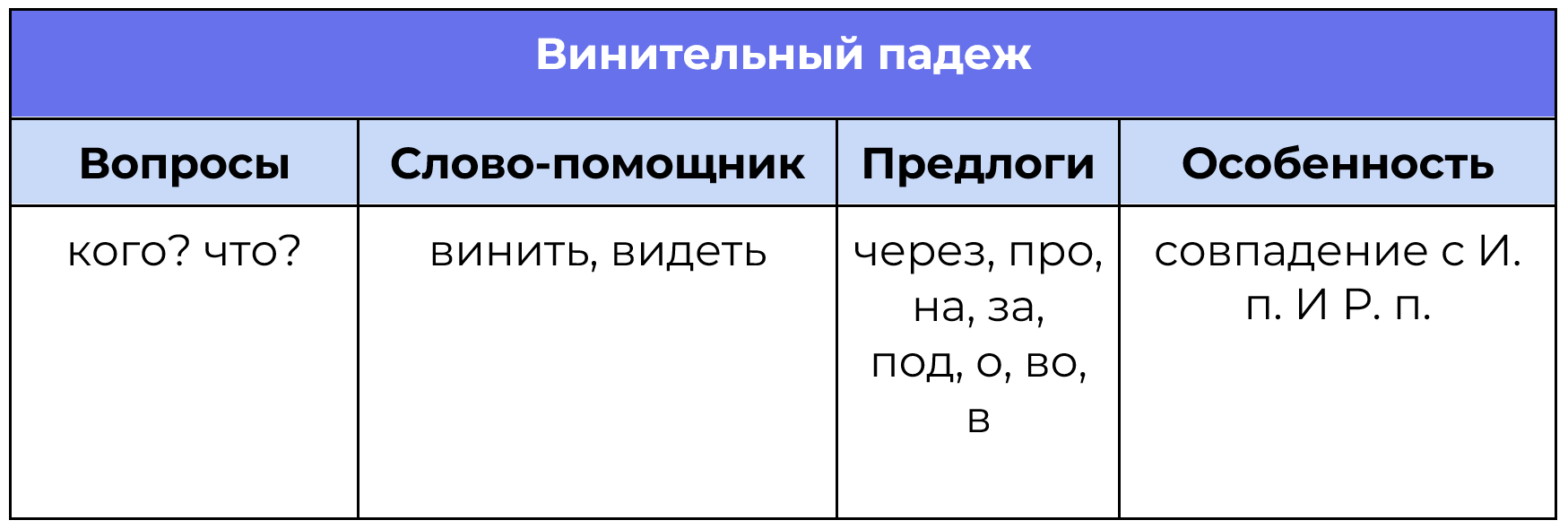 Именительный падеж. Родительный падеж. Дательный падеж. Винительный падеж.  Творительный падеж. Предложный падеж. | Русский язык 3 класс