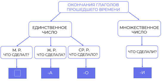 Покрыли род глагола