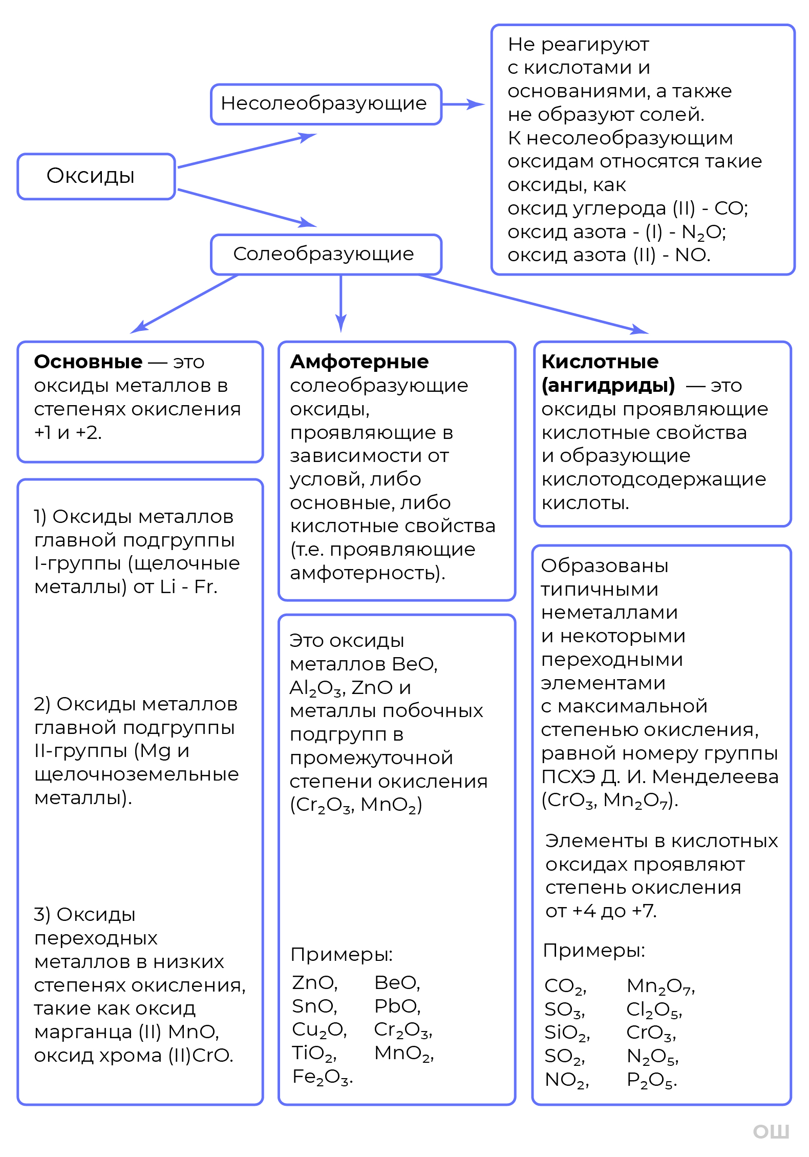 Оксиды, их классификация и химические свойства | Химия 8 класс