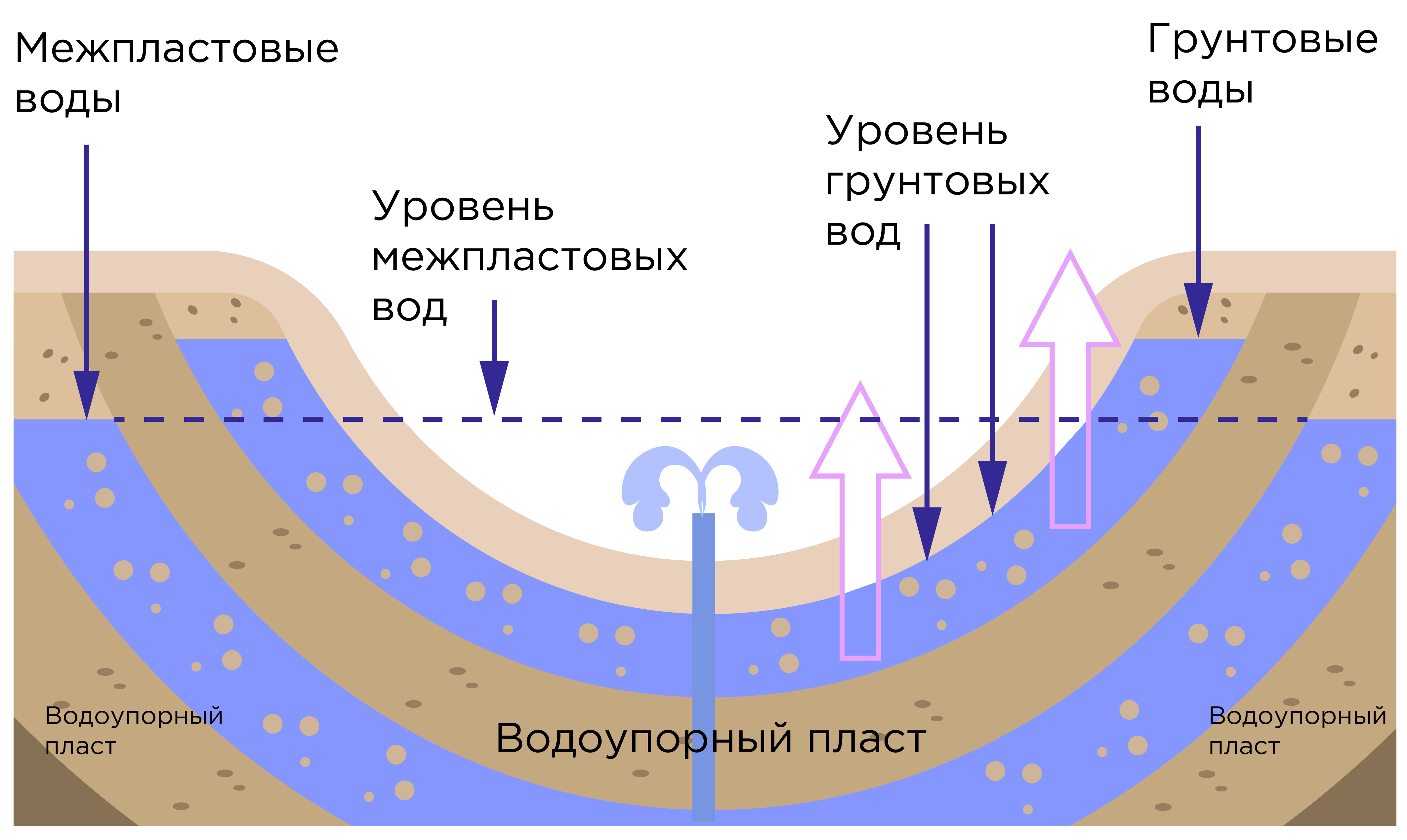 Схема межпластовых вод