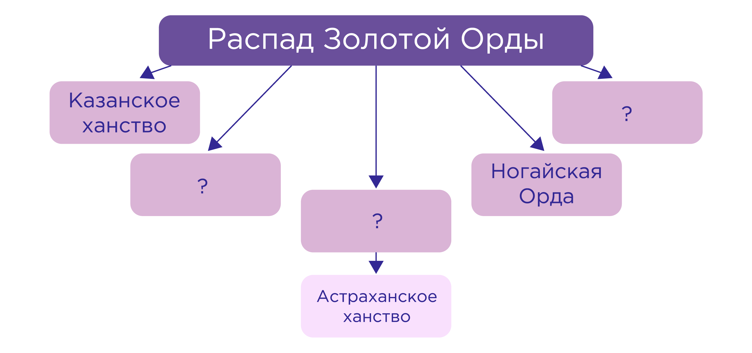 План распада золотой орды