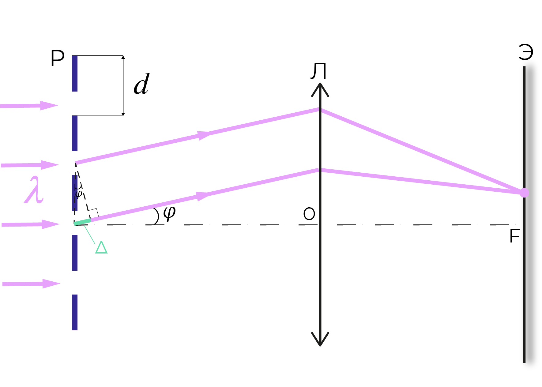 Рис. 2. Пучок параллельных лучей падает перпендикулярно плоскости решетки