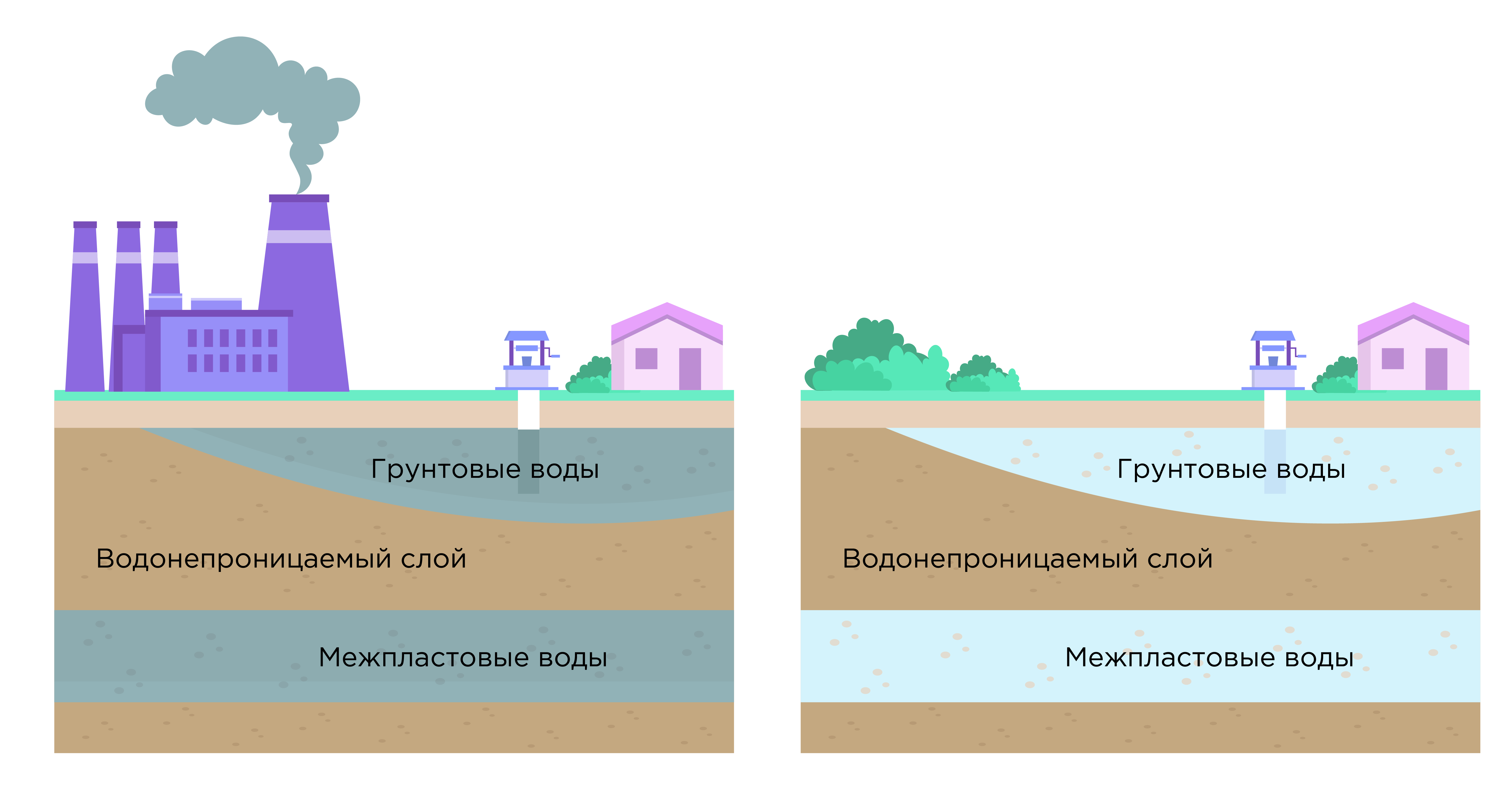 Выполните схематический рисунок образование подземных вод подпишите на вашем рисунке грунтовые воды