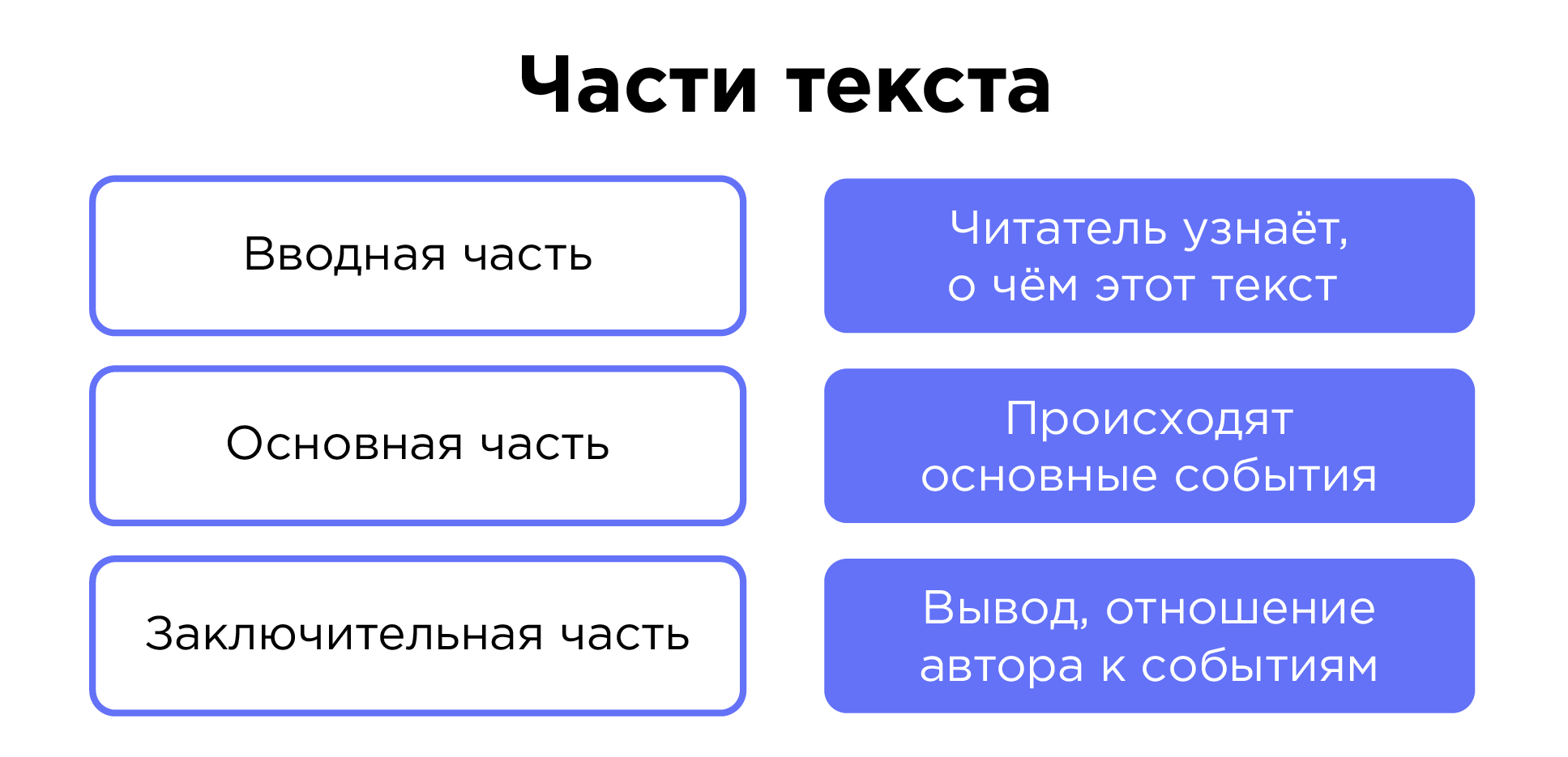 Текст. План текста. Типы текстов | Русский язык 4 класс