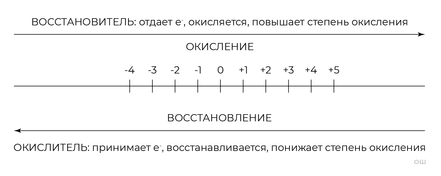 Окислительно-восстановительные реакции | Химия 8 класс