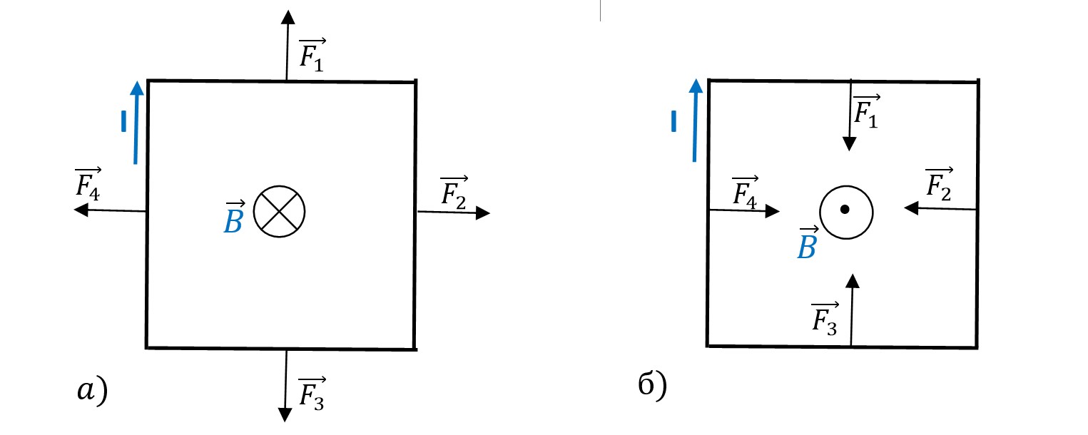 Рис. 4. Действия магнитного поля на рамку с током <br>a) – положение устойчивого равновесия; б) – положение неустойчивого положения