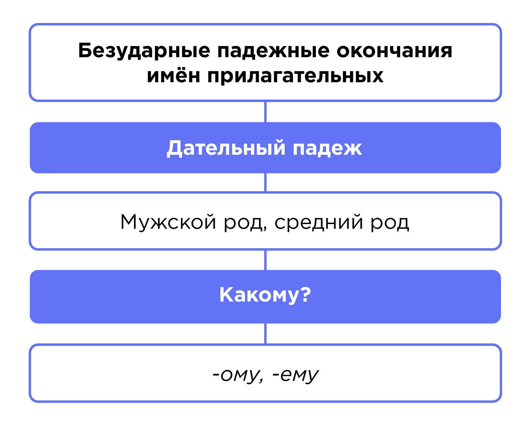 Правописание падежных окончаний имён прилагательных мужского и среднего рода,  женского рода | Русский язык 4 класс