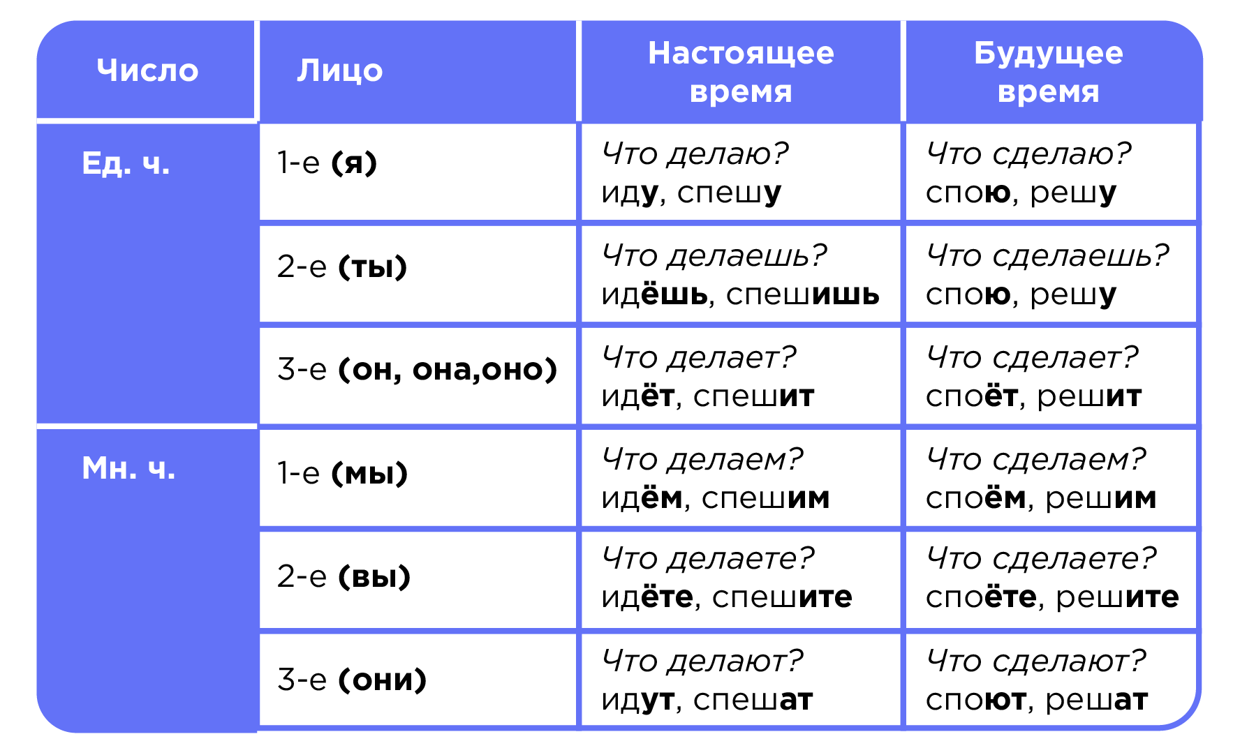 Спряжение глаголов | Русский язык 4 класс